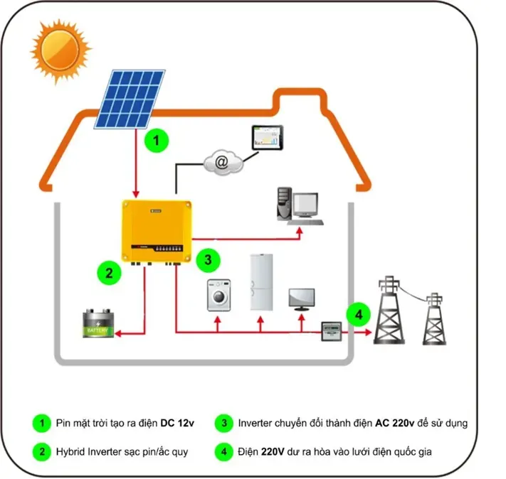 Mô hình hệ thống hòa lưới có dự trữ HYBRID